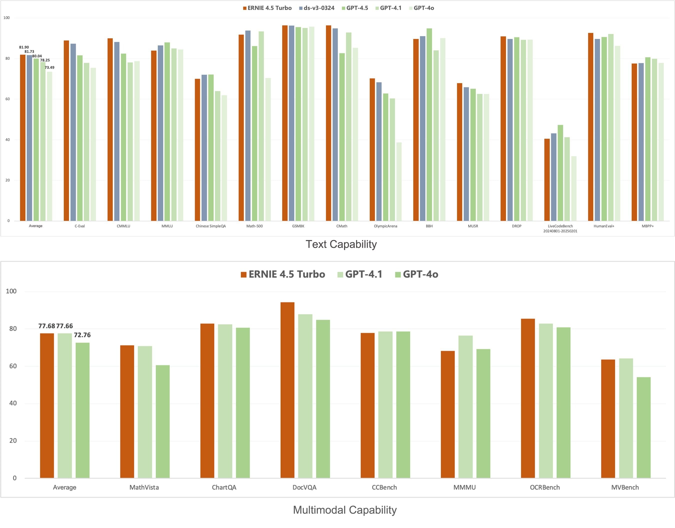 Ernie 4.5 Turbo Benchmark I